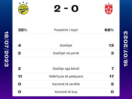 Statistikat që dëshpërojnë Partizanin